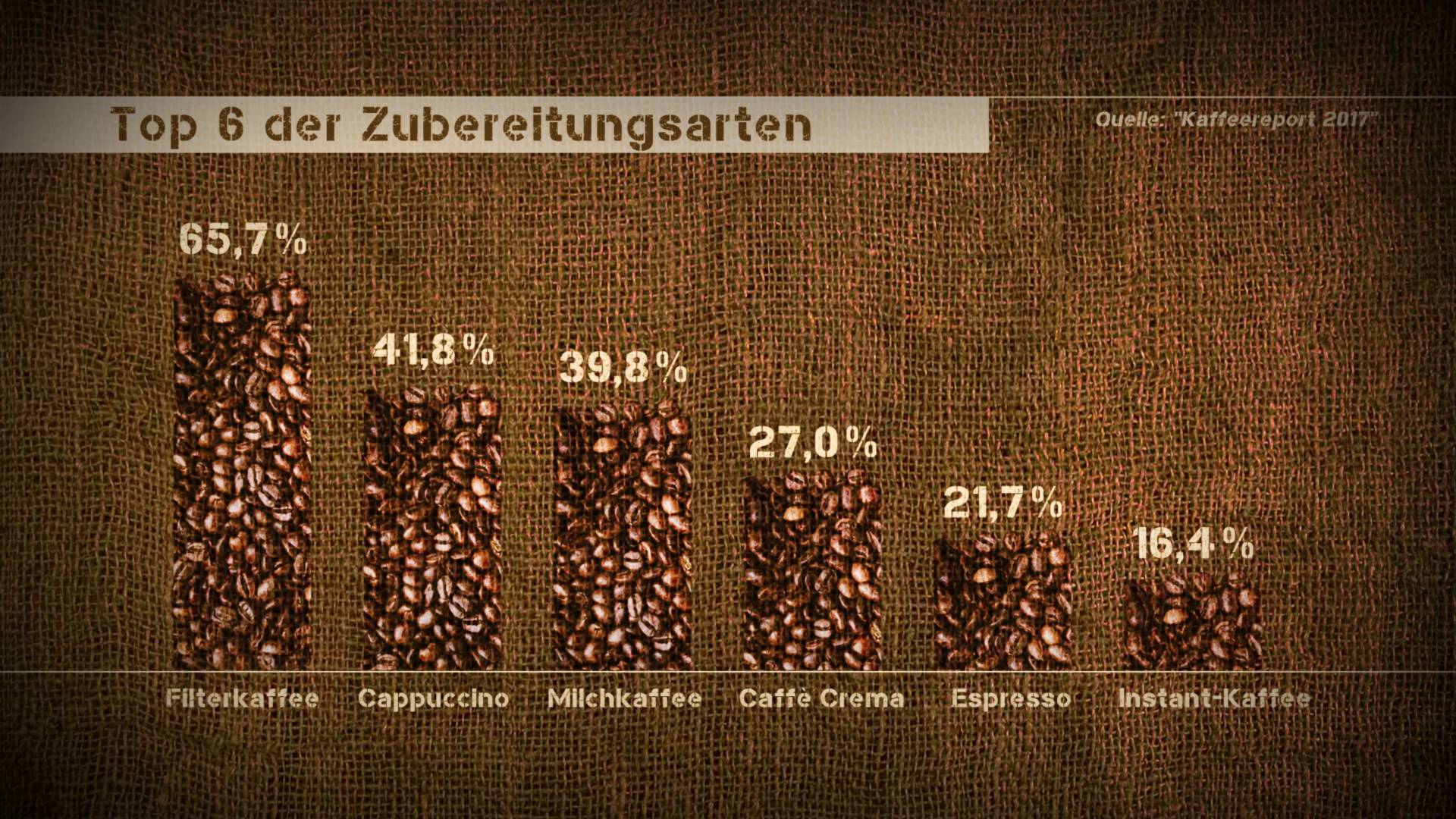 Grafik Top 6 Kaffeezubereitungsarten
